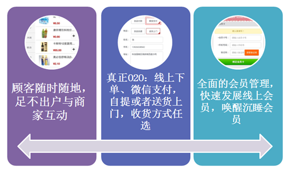 做社區(qū)便利店o2o怎么開始