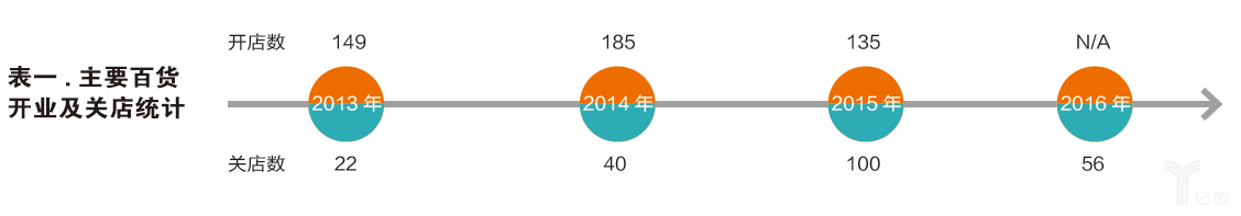 主要百貨開業(yè)及關(guān)店統(tǒng)計