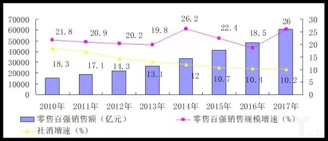 2017中國零售百強榜發(fā)布