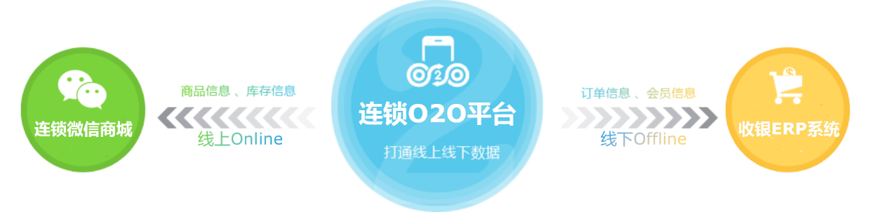 連鎖企業(yè)o2o，連鎖門店o2o，門店o2o系統(tǒng)