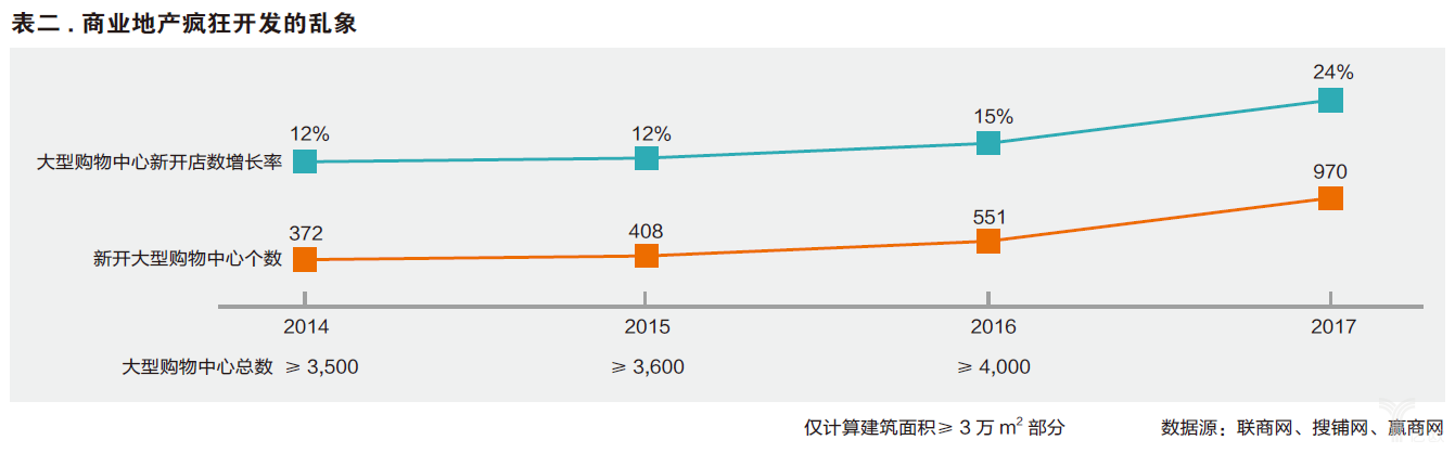 商業(yè)地產(chǎn)瘋狂開發(fā)的亂象