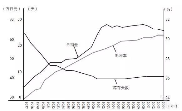 圖17-11的日銷量、毛利率、庫存天數(shù)
