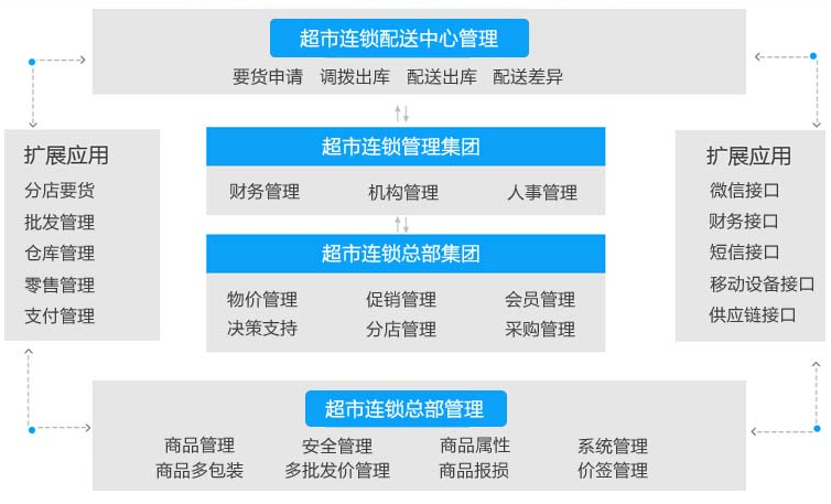 超市收銀軟件|超市進(jìn)銷存軟件|超市管理系統(tǒng)|連鎖超市收銀erp系統(tǒng)|超市pos收銀軟件|免費(fèi)下載