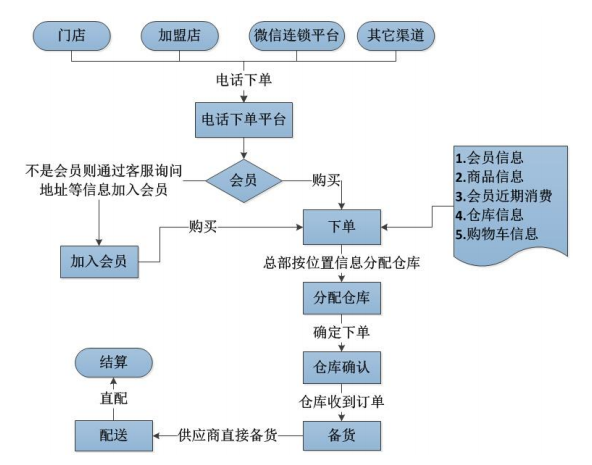 連鎖電話下單系統(tǒng)