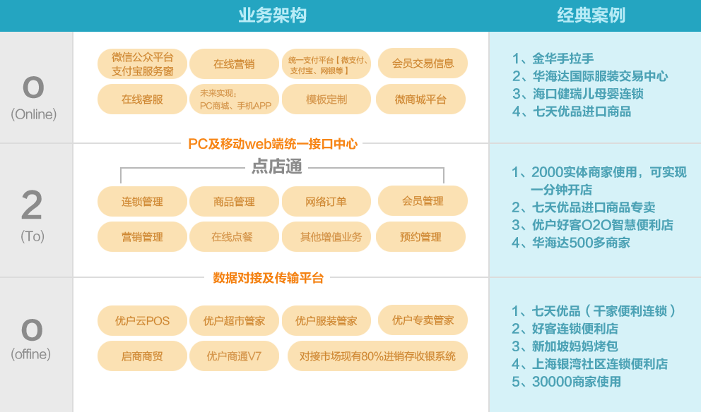 優(yōu)戶(hù)o2o系統(tǒng)