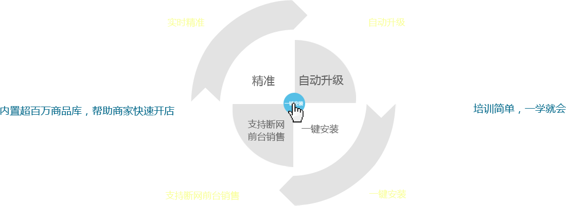 優(yōu)戶啟商商業(yè)管理系統(tǒng)：全新的系統(tǒng)架構(gòu)模式，所有數(shù)據(jù)實時精準(zhǔn)；實現(xiàn)系統(tǒng)自動升級；支持?jǐn)嗑W(wǎng)前臺銷售。一鍵安裝，全部安裝點一個按鈕即可完成,內(nèi)置超百萬商品庫，幫助商家快速開店。培訓(xùn)簡單，一學(xué)就會，有無基礎(chǔ)都能快速上手，后期維護(hù)量少。